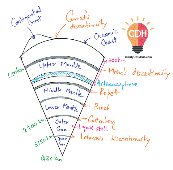 Structure of Interior of Earth