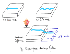 Drainage System UPSC – Types, Patterns & River Basin Concepts