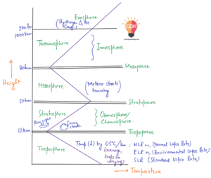 Structure of the Atmosphere – Layers from Troposphere