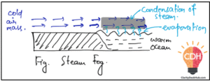 Types of Fog – Radiation, Advection and Frontal Fog