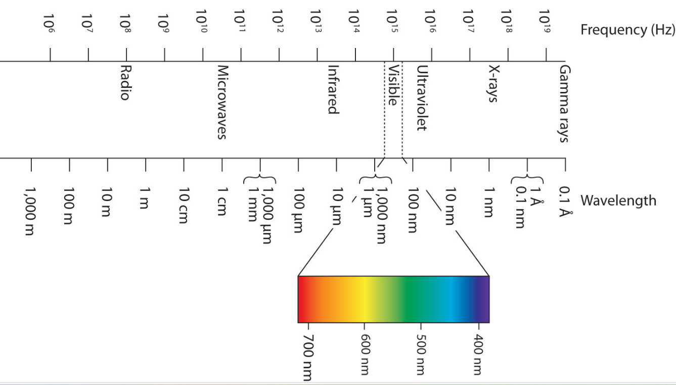 Electromagnetic Spectrum