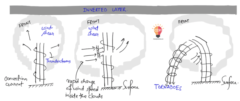 Frontogenesis and Frontolysis – Fronts Explained