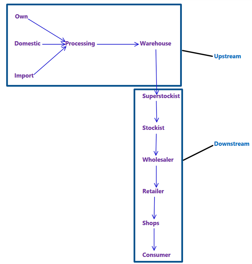 Supply chain flow diagram overview
