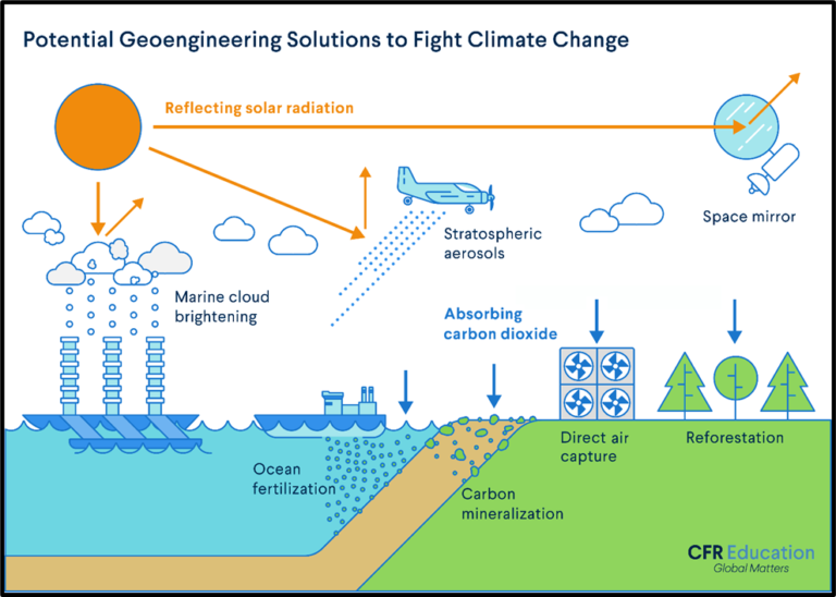 Climate Mitigation Measures - CDH IAS