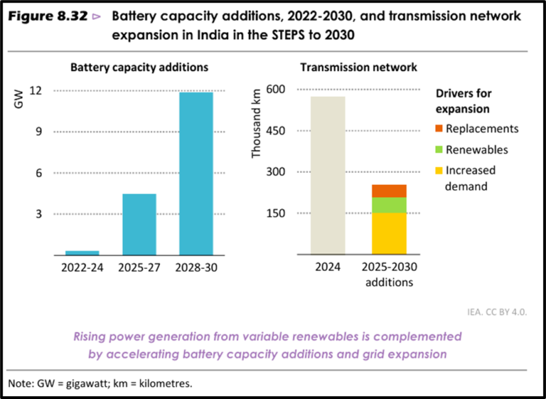 World Energy Outlook Report 2025 - CDH IAS