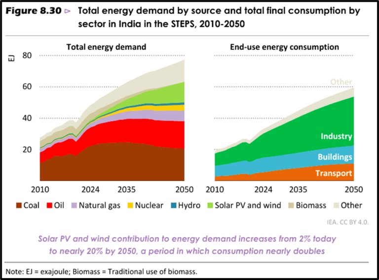 World Energy Outlook Report 2025 - CDH IAS