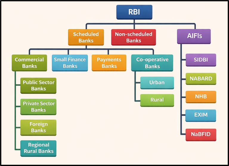 Classification of Banks - CDH IAS