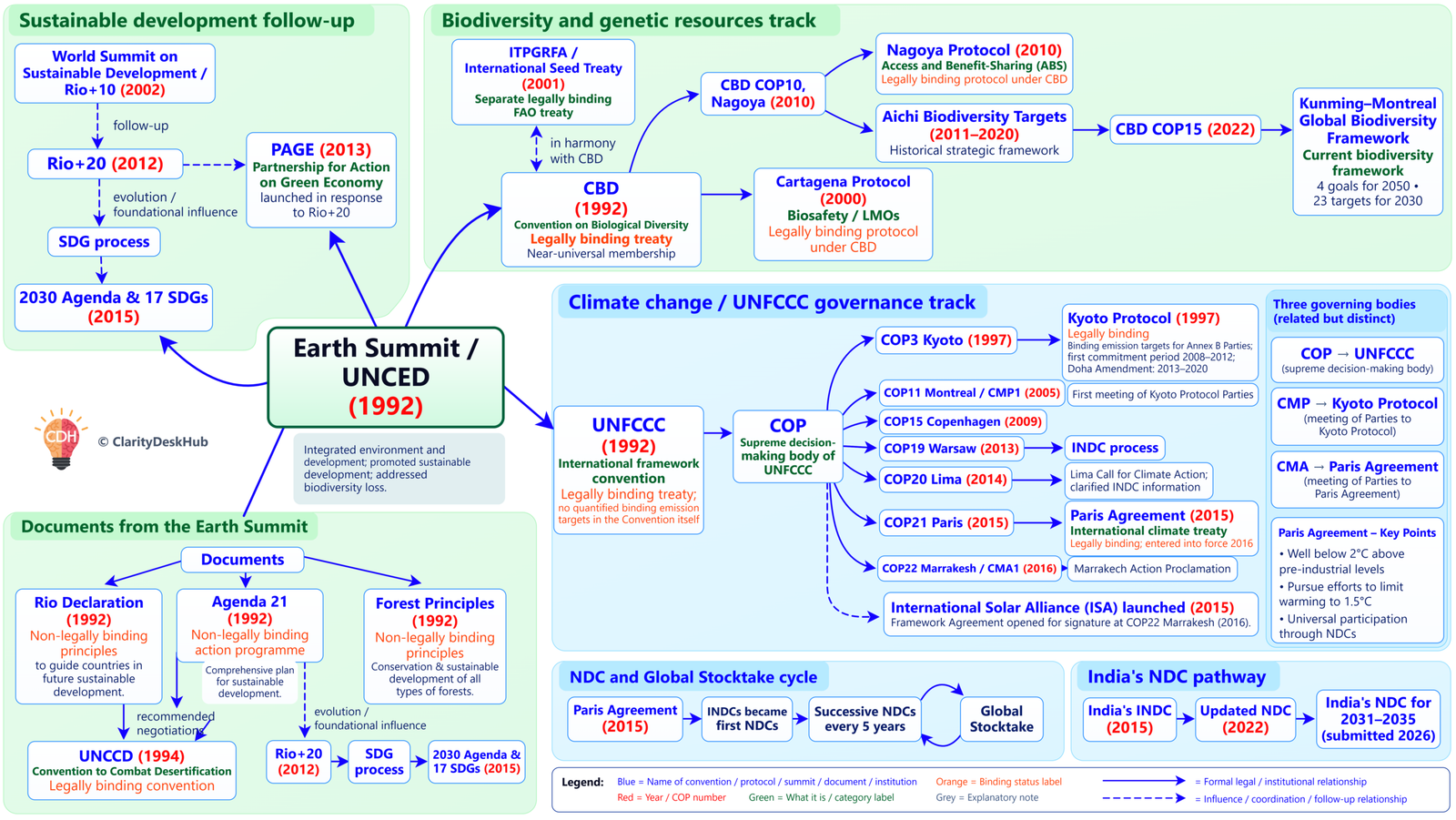 Visual overview of the 1992 Earth Summit and its sustainable development, biodiversity, UNCCD and UNFCCC pathways