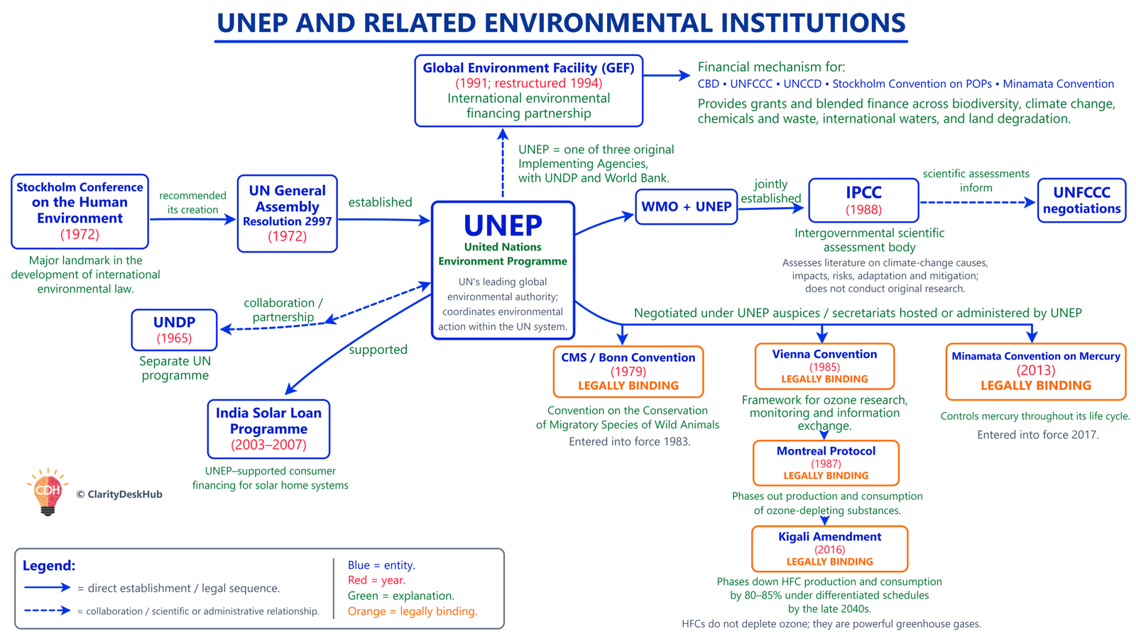 Visual map of UNEP and related environmental institutions, including GEF, IPCC, UNFCCC, Montreal Protocol, Kigali Amendment, CMS and Minamata Convention